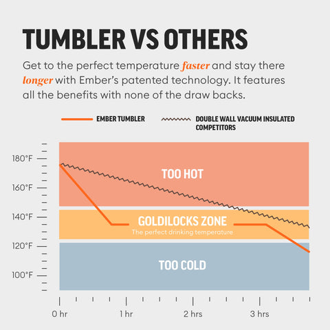 Comparison chart of Ember tumbler temperature stability versus double wall vacuum insulated competitors.